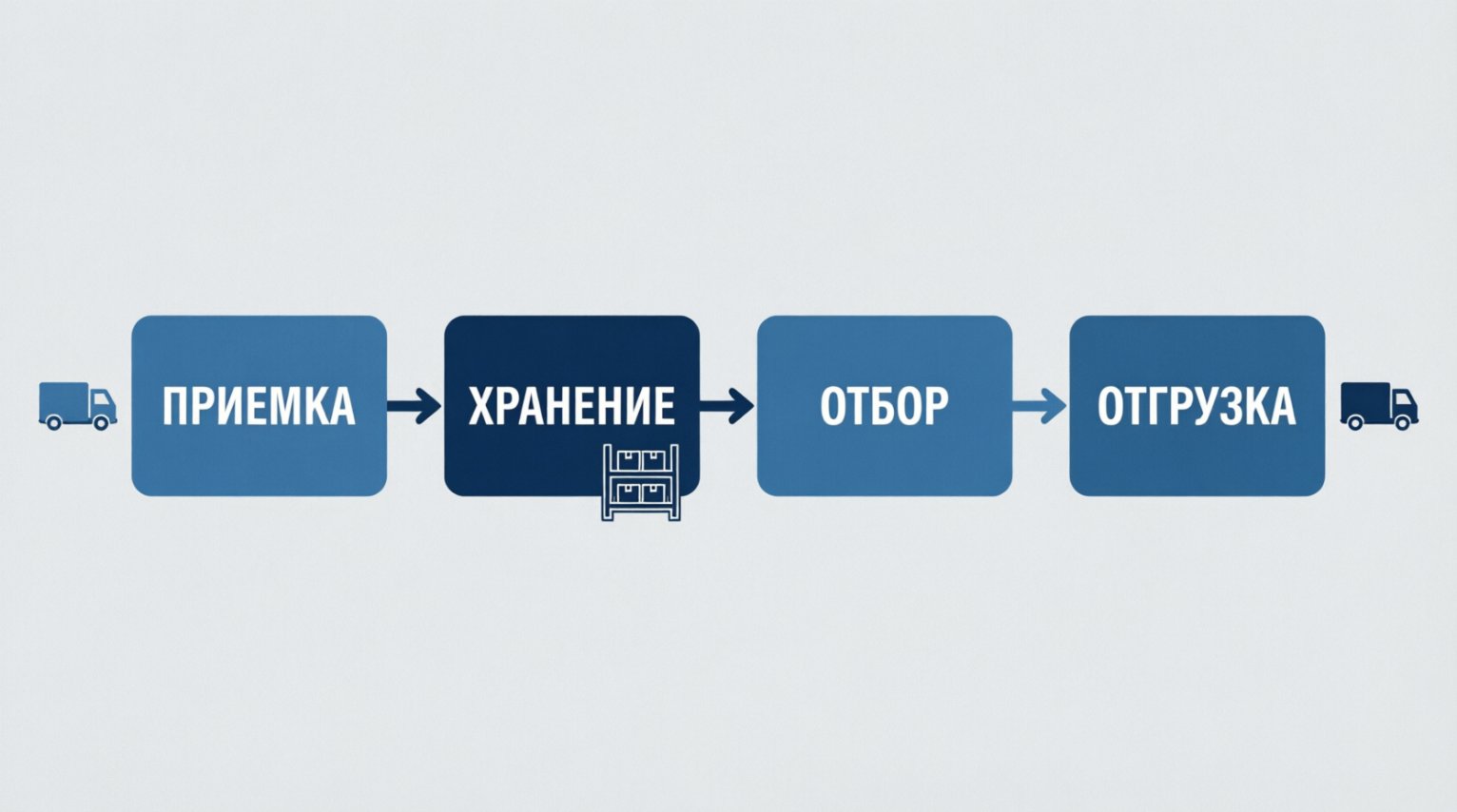 Топология склада: зоны приемки, хранения, отбора и отгрузки